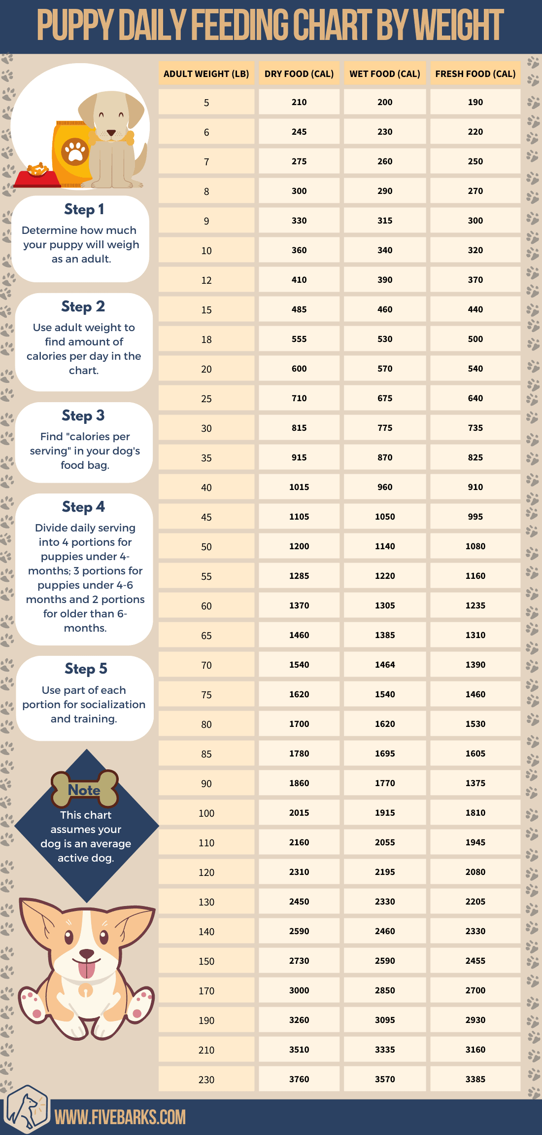 Puppy Feeding Chart by Weight