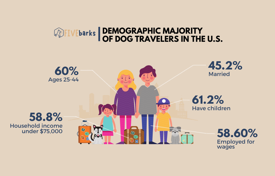 Demographic Majority of American Dog Travelers