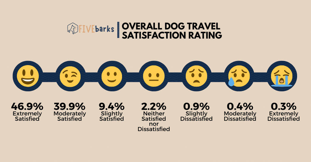Overall Dog Travel Satisfaction Rating