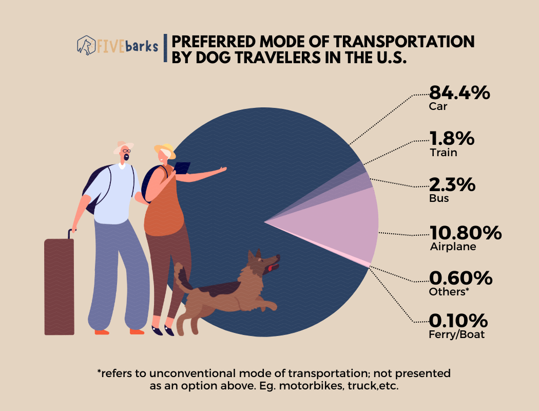 Preferred Mode of Transportation by Dog Travelers